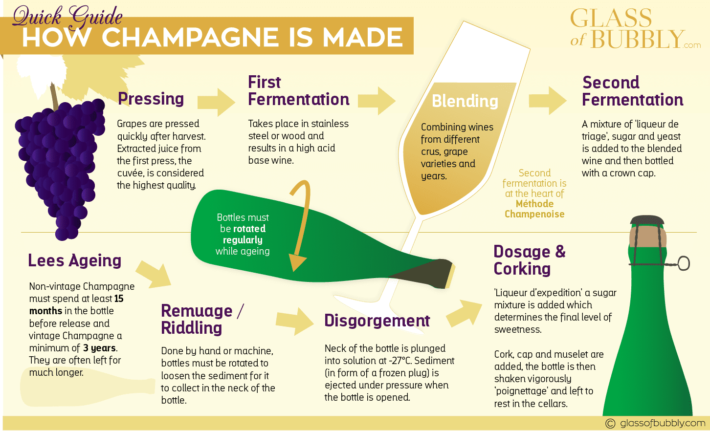 How_Champagne_is_Made_infographic.png (1452×882)